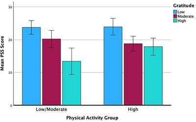 Lower perceived stress among physically active elite private university students with higher levels of gratitude